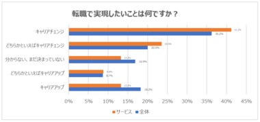 サービス業界の経験者は、「キャリアチェンジ」希望者が多い傾向に。経験を活かした人材登用が業界成長のカギに!