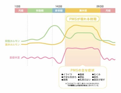 【エステー】月経前の不調(PMS)へのトドマツ精油の香りによる緩和効果を確認