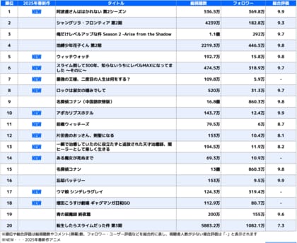 <2025年春アニメ、中国で人気の日本アニメは?>新作アニメがトップ20の半数以上にランクイン
