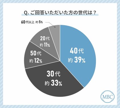 薄毛の治療をしている人の51%が「内服薬」を受けて良かったと回答!最もお得に感じていると回答した治療も解説!