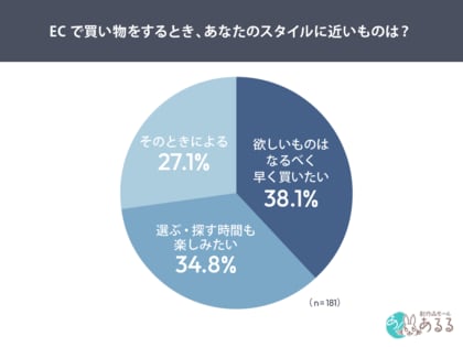 「探す体験」、「即買い」と同等に強い支持　タイパ時代 ECの買い物傾向