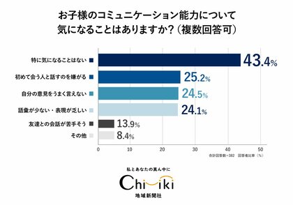【子育てアンケート】『ちいき新聞』10月2日「伝わるコミュニケーション」特集号に向け実施！習い事の情報源はインターネットや口コミに加えて紙媒体も重視