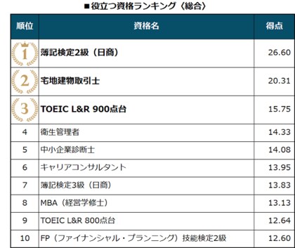 日経転職版「仕事に役立つ資格／取得したい資格」調査結果