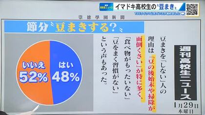 「鬼は外、福は内」　今どきの高校生は「節分の日」に自宅で豆まきをする？ 　約半分がしない理由は？ 