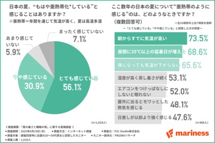エアコンつけっぱなしでも本当に快眠できてる?7割が「薄着派」。感じていた“冷えの落とし穴”とは