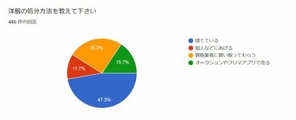 【30代以上の女性446名にアンケート】不要な洋服の処分方法は?賢く洋服を処分する人達が急増しています。