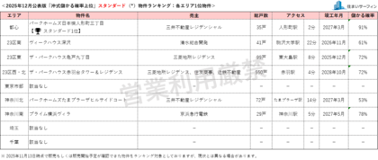 [住まいサーフィン]資産性の保たれやすいマンションがわかる首都圏エリア別「沖式儲かる確率上位マンションランキング」2025年12月版公表