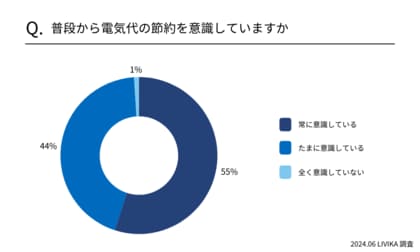 【電気代の節約意識調査】常に意識が55%!