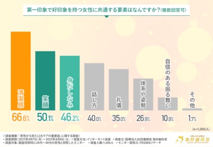 【実は見られてる…】6割以上の男性が女性との会話中「口元」を気にしていた!?初対面で“残念”と思われないための口元ケア