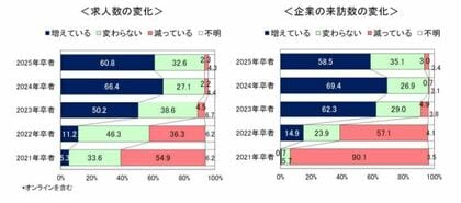 キャリアセンターから見た25卒就活戦線 ~大学の就職・キャリア支援活動に関する調査(2024年11月発行)