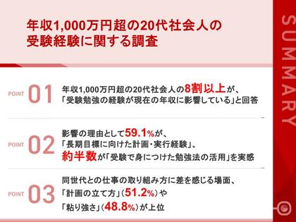 【年収1,000万円超の20代に聞いた「受験経験」と「稼ぐ力」の関係】  8割以上が「受験勉強が現在の年収に影響」と回答  仕事の壁に直面した時、75.7%が受験時代の経験を想起