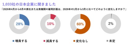 国内調査対象企業の雇用意欲は、全9業種で増員予測