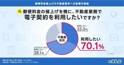 郵便料金値上げが転機に!約7割の不動産会社が電子契約に前向き|郵便料金の値上げに関する調査 いえらぶGROUP