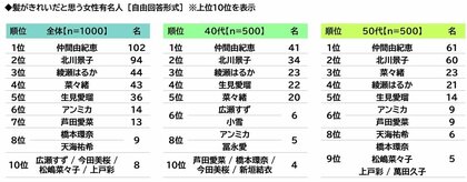 ILACY（アイラシイ）調べ　髪がきれいだと思う女性有名人　1位「仲間由紀恵さん」2位「北川景子さん」3位「綾瀬はるかさん」