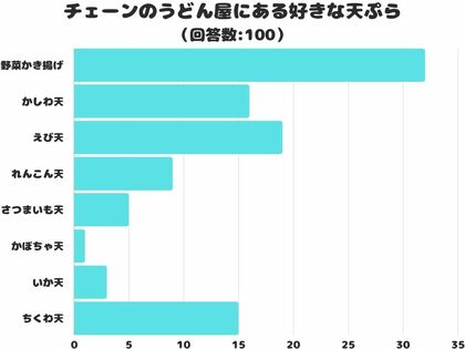 【調査レポート】チェーンのうどん屋にある好きな天ぷらは何?1位はボリューム満点のアレ!