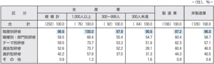 人材育成・教育研修の最新実態