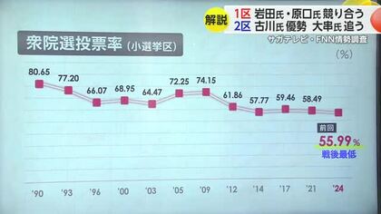 【情勢解説】佐賀選挙区　“岩田氏・原口氏競り合う”　“古川氏優勢 大串氏追う”　衆院選佐賀