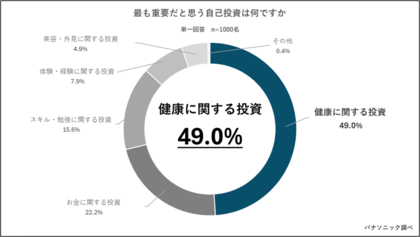 【ビジネスパーソンの自己投資に関する意識調査】自己投資のNo.1は『健康』!富裕層は“タイパ”重視でリフレッシュ効率化