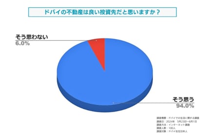 「ドバイの不動産は良い投資先か否か」についてドバイ在住日本人を対象に調査しました