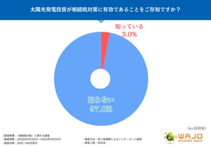 相続税問題解決のための新たな手段をご提案いたします。太陽光発電投資の可能性とは?