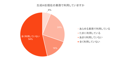 【金融業界の生成AI活用の実態を調査】金融業界で働く人の半数以上が生成AIを「全く利用していない」と回答