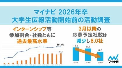 「マイナビ 2026年卒 大学生広報活動開始前の活動調査」を発表