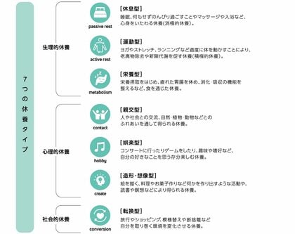 今話題の「休養学」から7つの休養タイプを解析 娯楽、親交タイプの実施率が上昇、休養は多角化傾向に