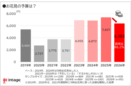 2026年の花見 市場規模は前年2割減の2,341億円