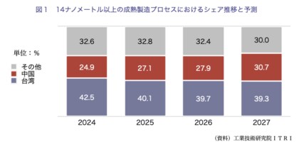 【台湾情報】AIで高まるパワー半導体需要、台湾IC設計会社とファウンドリーが強化策<ワイズ機械業界ジャーナル2025年8月第4週号発行>