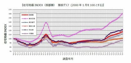 野村不動産ソリューションズ 住宅地価INDEX 2025年第2四半期「住宅地価INDEX」 2025年7月1日時点