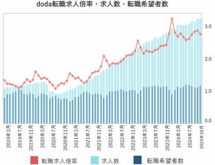 doda転職求人倍率2024年10月は2.75倍(前月差‐0.12ポイント)
