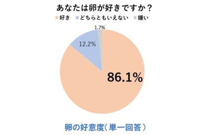 卵は、日本人にとって欠かせない存在 「たまご白書 2024」を公表