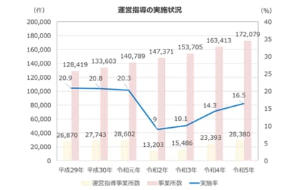 【調査結果公開】社会福祉施設等への指導監査に関する15自治体の実態と課題を調査