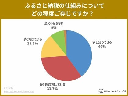 ふるさと納税制度の認知度は91%あるものの、半数以上の58%が未だに制度を利用したことがないとの結果に。税金控除手続きの複雑さや利用方法の周知が課題か。はじめてのふるさと納税、ふるさと納税の実態調査。