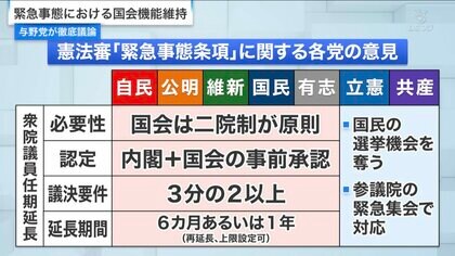 与野党かみ合わず進まぬ改憲論議…「裏金問題が先」か「並行して