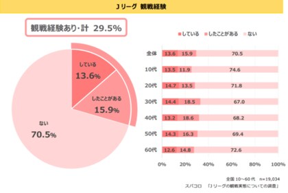 Jリーグの観戦実態についての調査 世代 地域別の観戦実態とは