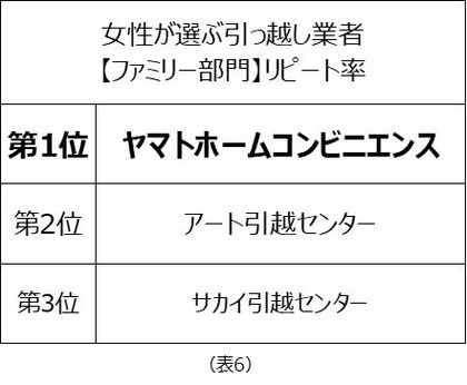 女性が選ぶ引っ越し業者ランキング アート引越センター サカイ引越センター 日本通運 アリさんマークの引越社 ハート引越センター ヤマトホームコンビニエンス が各部門第1位に