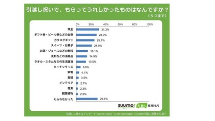 もらってうれしい 引越し祝い ランキング第１位は