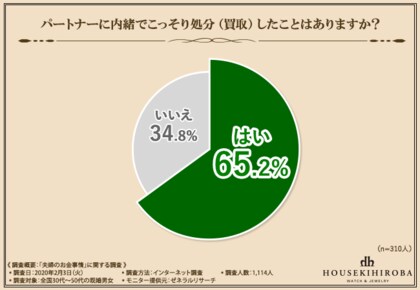 結婚生活に隠し事はつきもの 既婚者1 114人へのアンケートで判明 内緒
