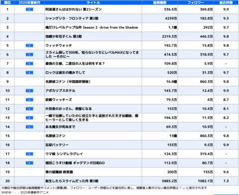 <2025年春アニメ、中国で人気の日本アニメは?>新作アニメがトップ20の半数以上にランクイン