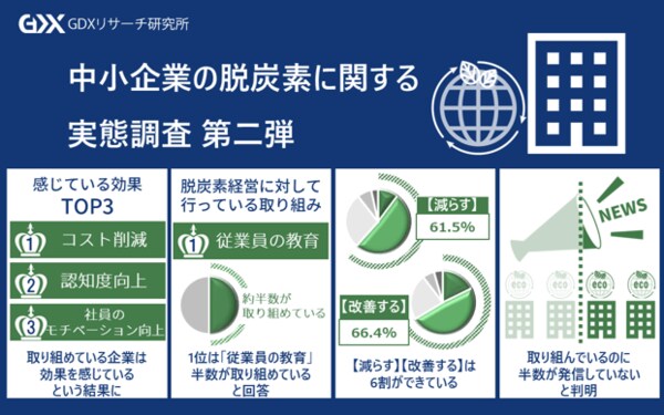 〈中小企業の脱炭素経営に関する実態調査 第2弾〉脱炭素経営を行う中小企業が感じている効果TOP3は「コスト削減」「認知度向上」「社員の