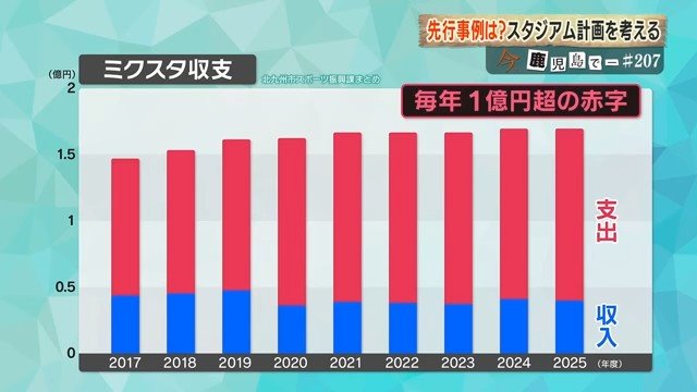 ミクスタの収支（2017年度～2025年度）