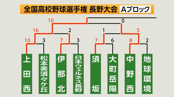 Aブロック
