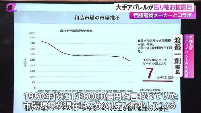 着物小売市場規模の推移