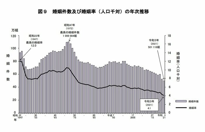 婚姻件数及び婚姻率の年次推移(画像提供:厚生労働省)