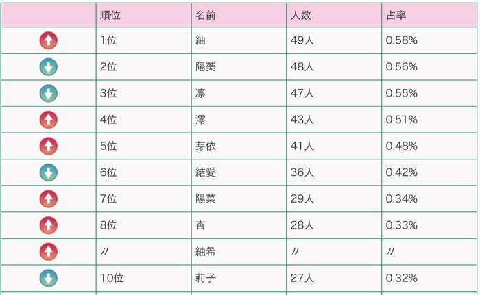女の子の名前ベスト10(提供:明治安田生命)