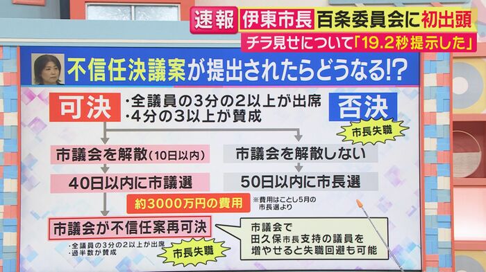 ”不信任”出されたら…(関西テレビ「旬感LIVEとれたてっ!」より)
