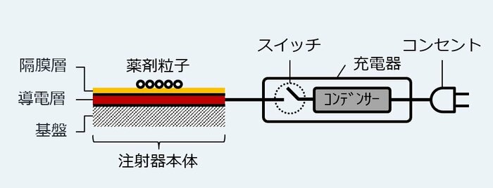 注射器本体と充電器(提供:名古屋大学 市原大輔助教)