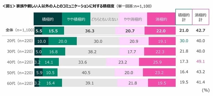 コミュニケーションの積極度(提供:クロス・マーケティング)