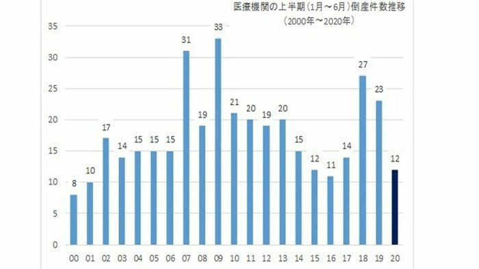 (帝国データバンク調べ)